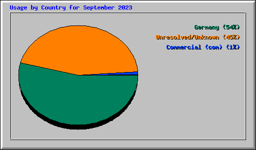 Usage by Country for September 2023