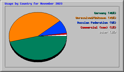 Usage by Country for November 2023