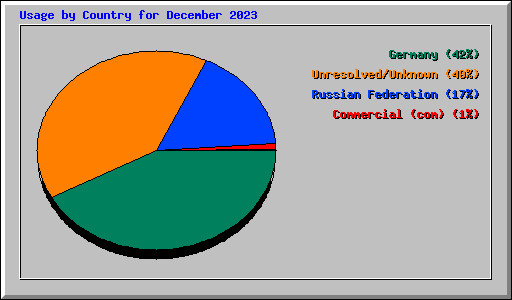 Usage by Country for December 2023