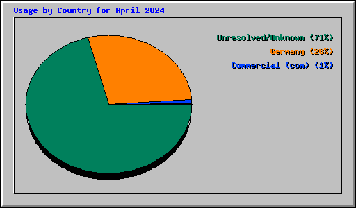 Usage by Country for April 2024