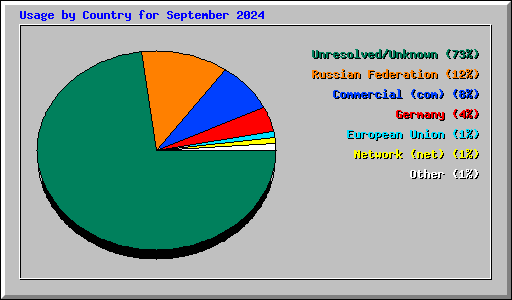 Usage by Country for September 2024