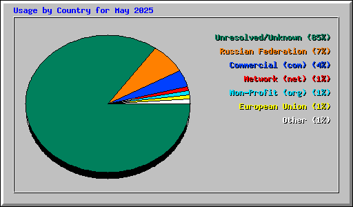 Usage by Country for May 2025