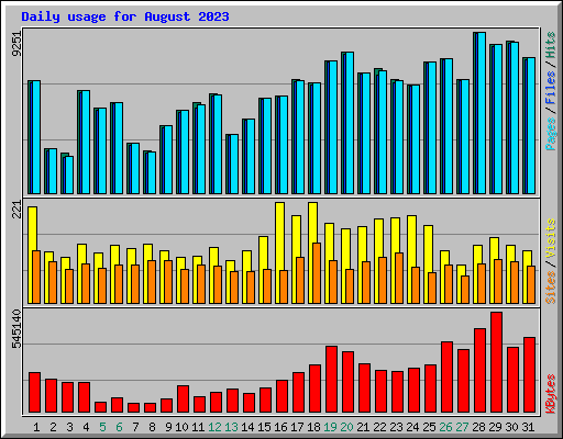 Daily usage for August 2023