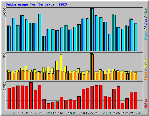 Daily usage for September 2023