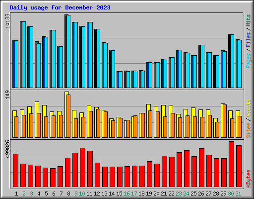 Daily usage for December 2023