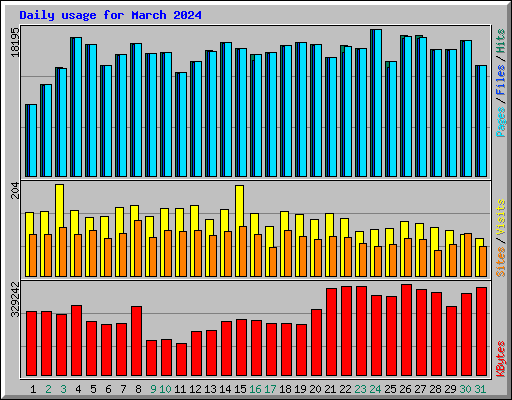 Daily usage for March 2024