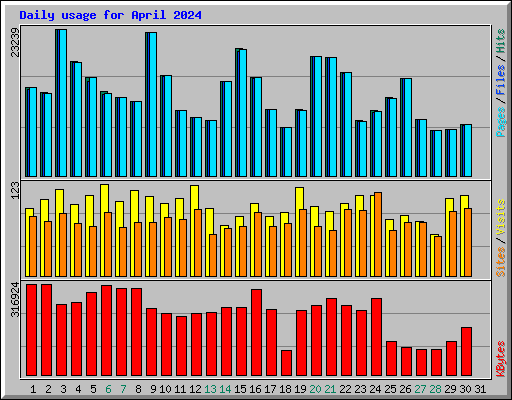 Daily usage for April 2024