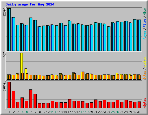 Daily usage for May 2024