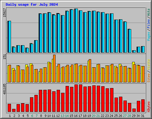 Daily usage for July 2024