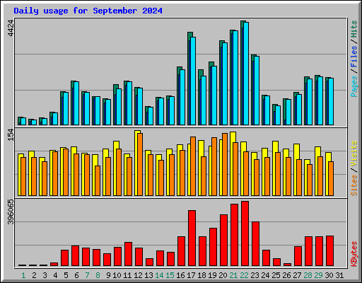 Daily usage for September 2024