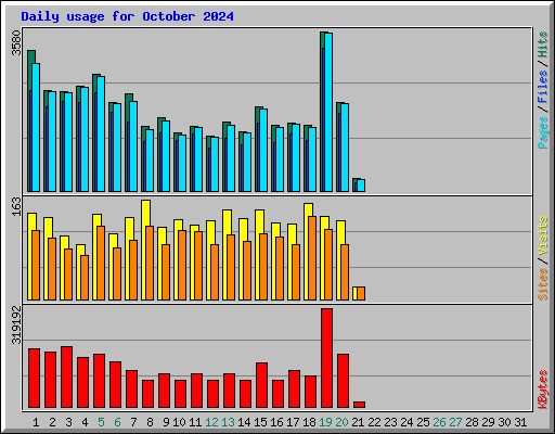 Daily usage for October 2024