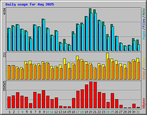 Daily usage for May 2025