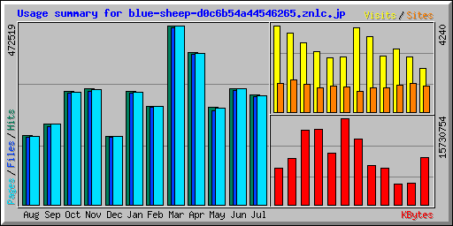 Usage summary for blue-sheep-d0c6b54a44546265.znlc.jp