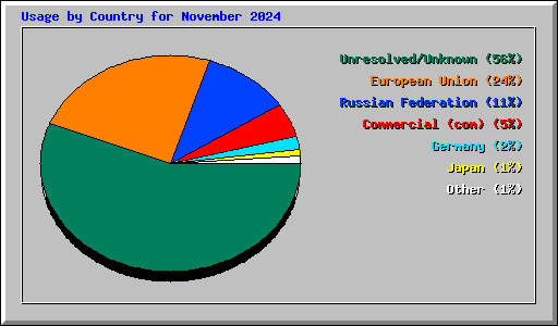 Usage by Country for November 2024