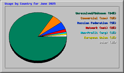 Usage by Country for June 2025