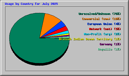 Usage by Country for July 2025