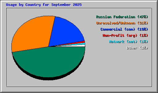Usage by Country for September 2025