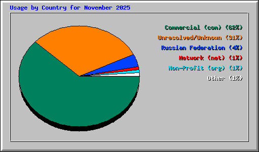 Usage by Country for November 2025