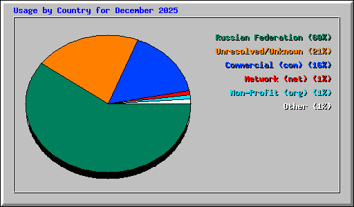 Usage by Country for December 2025