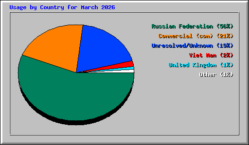 Usage by Country for March 2026