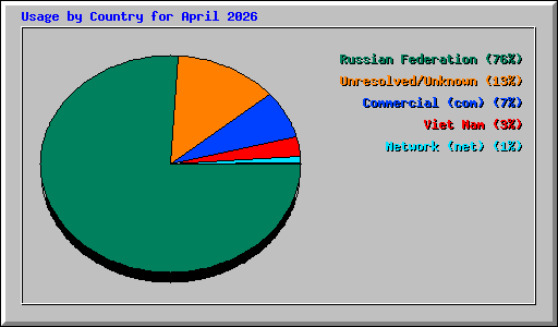 Usage by Country for April 2026