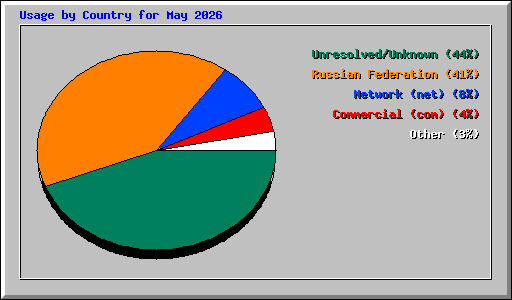 Usage by Country for May 2026
