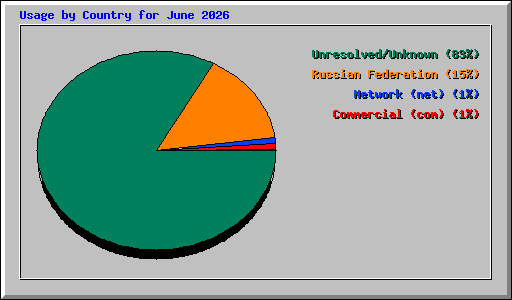 Usage by Country for June 2026
