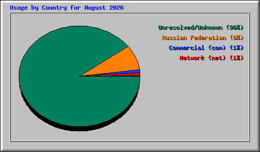 Usage by Country for August 2026