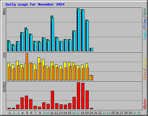 Daily usage for November 2024