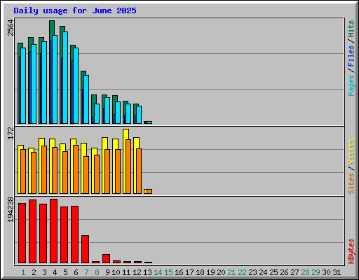 Daily usage for June 2025