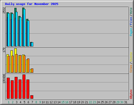 Daily usage for November 2025