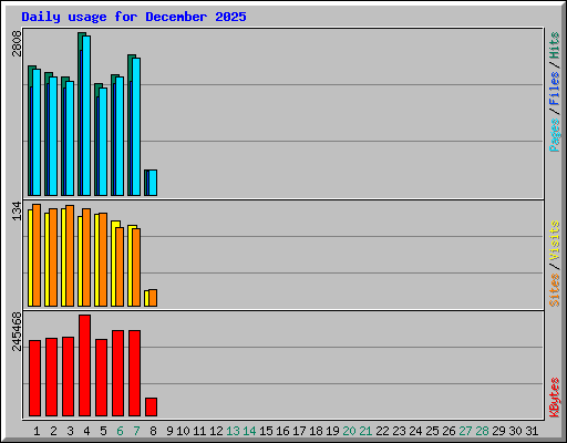 Daily usage for December 2025