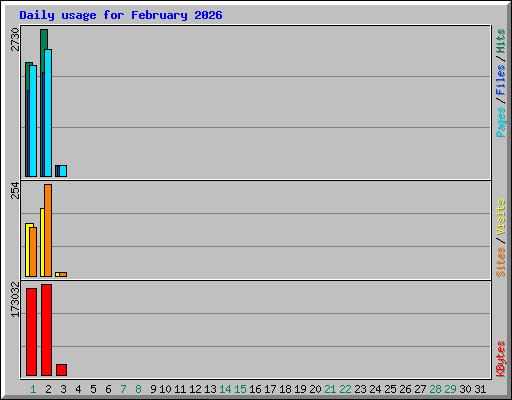 Daily usage for February 2026