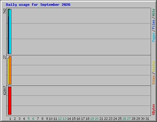 Daily usage for September 2026