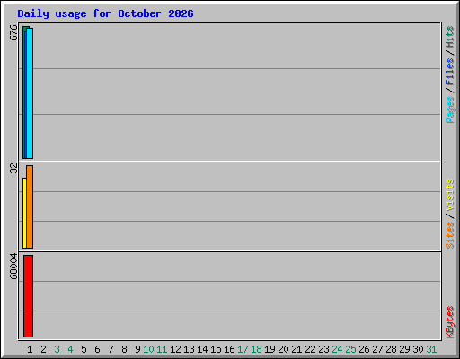 Daily usage for October 2026