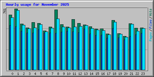 Hourly usage for November 2025