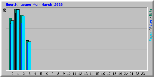 Hourly usage for March 2026