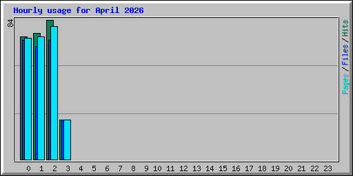 Hourly usage for April 2026