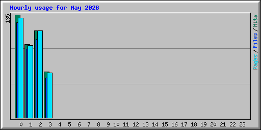 Hourly usage for May 2026