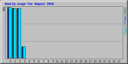 Hourly usage for August 2026