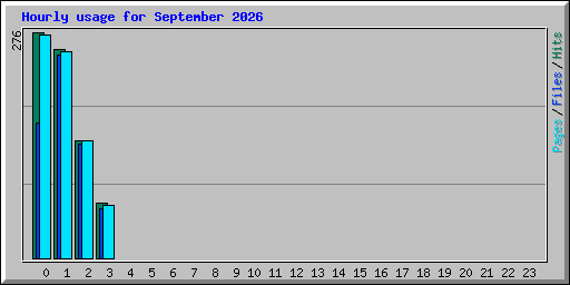 Hourly usage for September 2026
